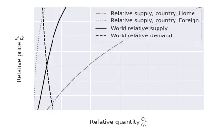 World_relative_supply_and_demand