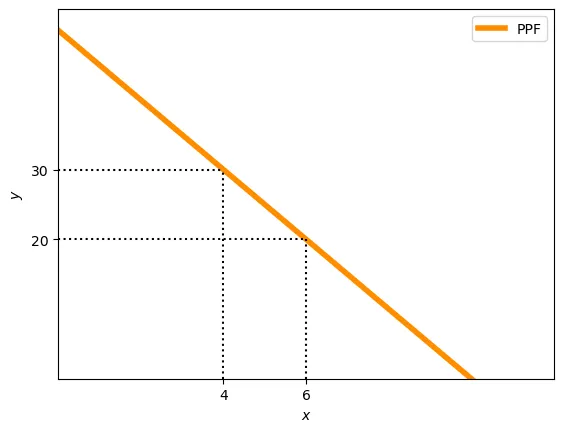 PPF_with_points