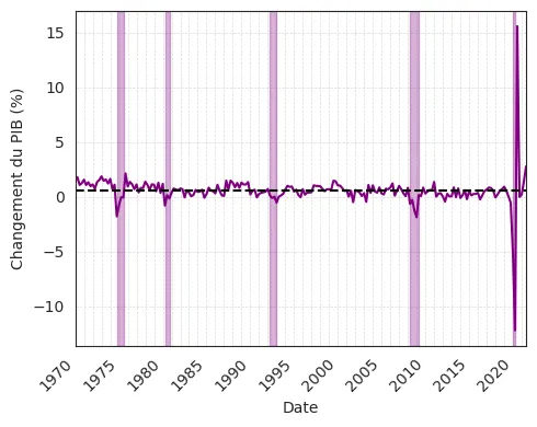 Recessions pib