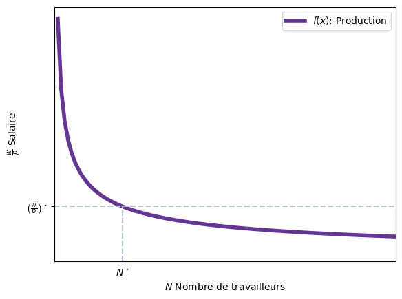 Demande de travail