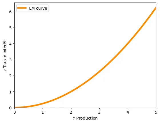 lm_curve