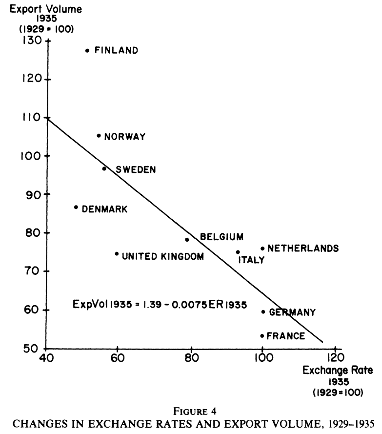 Mundell-Fleming Exchange Rate and Exports