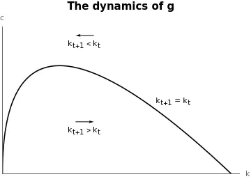 dynamics of g